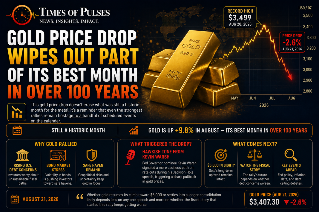 Gold price drop chart showing pullback after Jackson Hole Fed speech