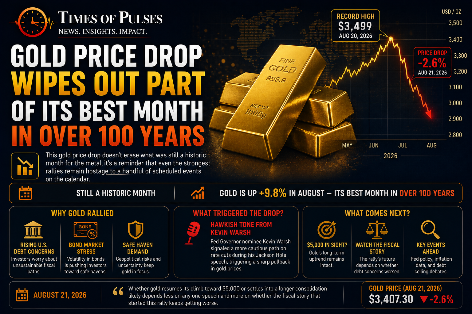 Gold price drop chart showing pullback after Jackson Hole Fed speech