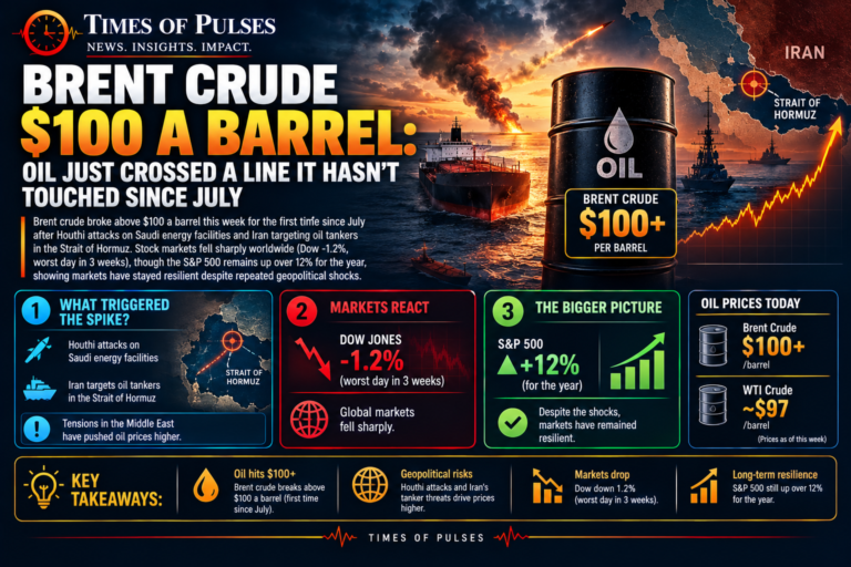 Brent Crude 100 a Barrel: Oil Just Crossed a Line It Hasn’t Touched Since July