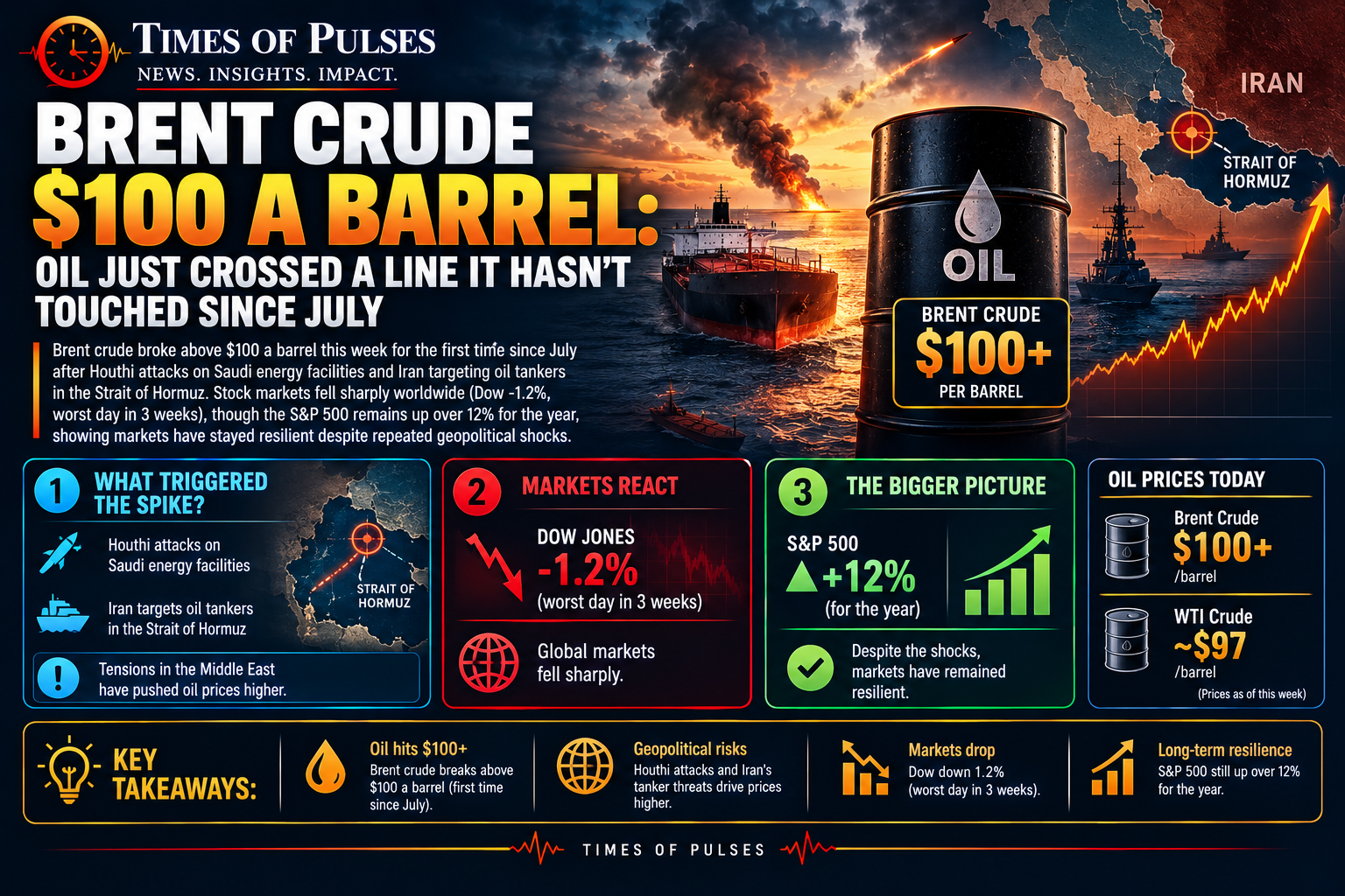 Brent crude 100 a barrel chart showing oil prices spiking on Middle East tensions