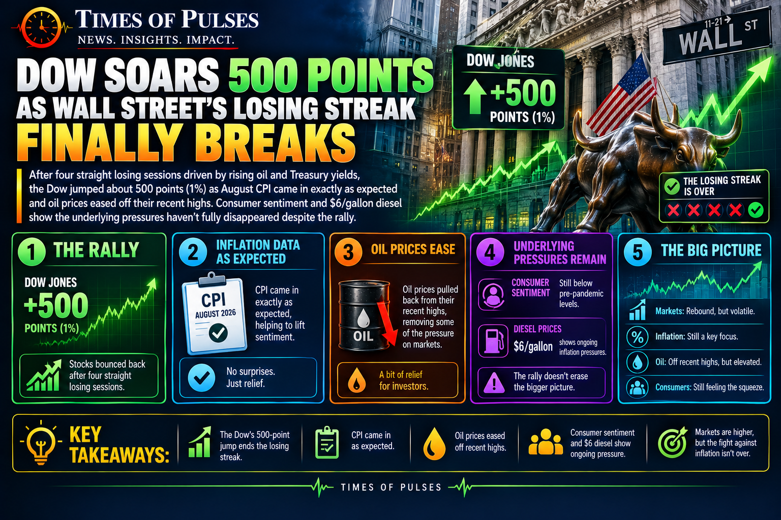 Dow soars 500 points chart showing stock market rally ending losing streak