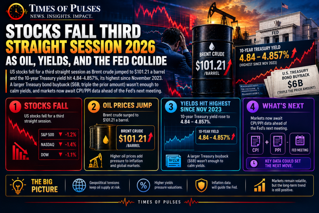 Stocks fall third straight session chart showing Dow decline amid rising oil and yields